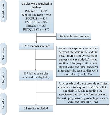 Association Between Metformin Use and the Risk, Prognosis of Gynecologic Cancer